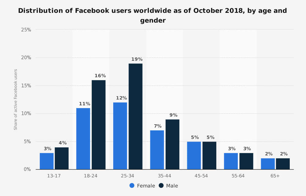 facebook app statistics